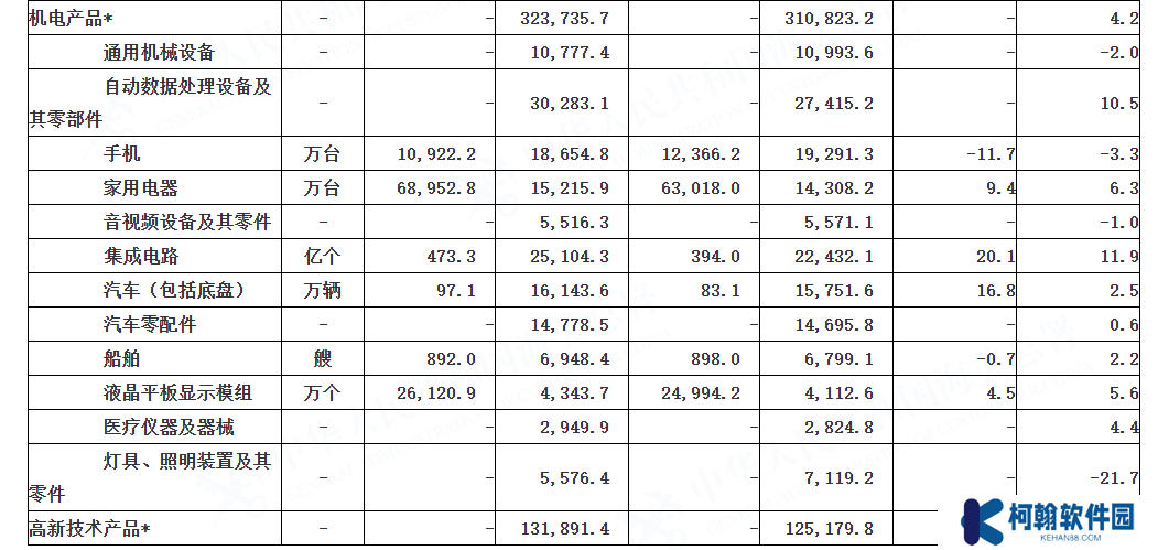 我国前两月出口规模再创新高，集成电路同比增长 11.91%